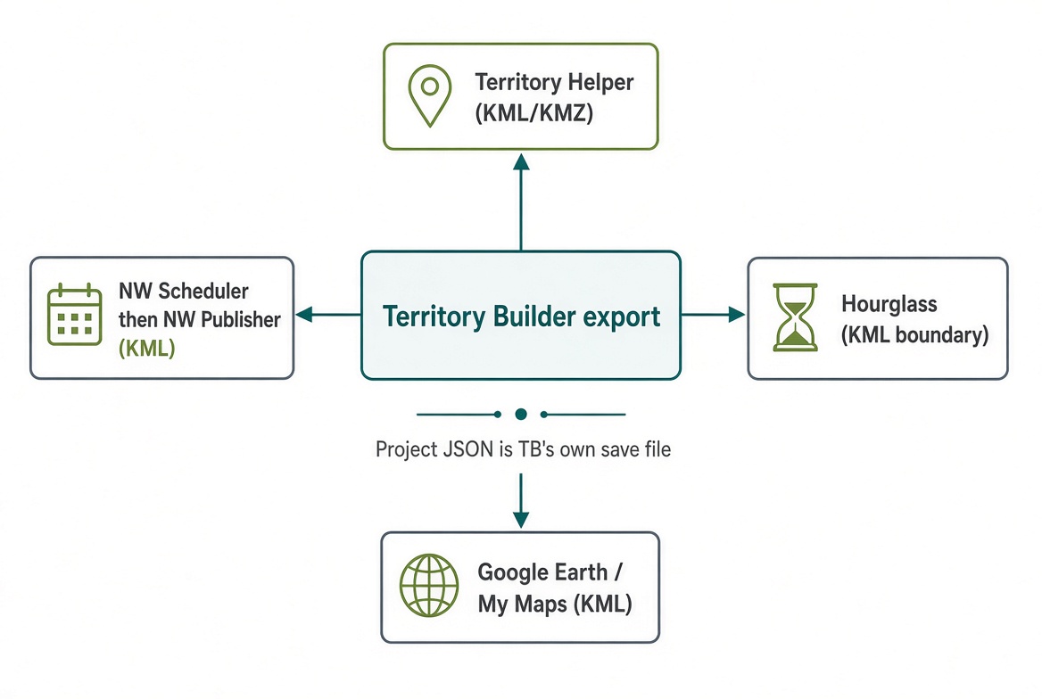 Territory Builder Export Destinations