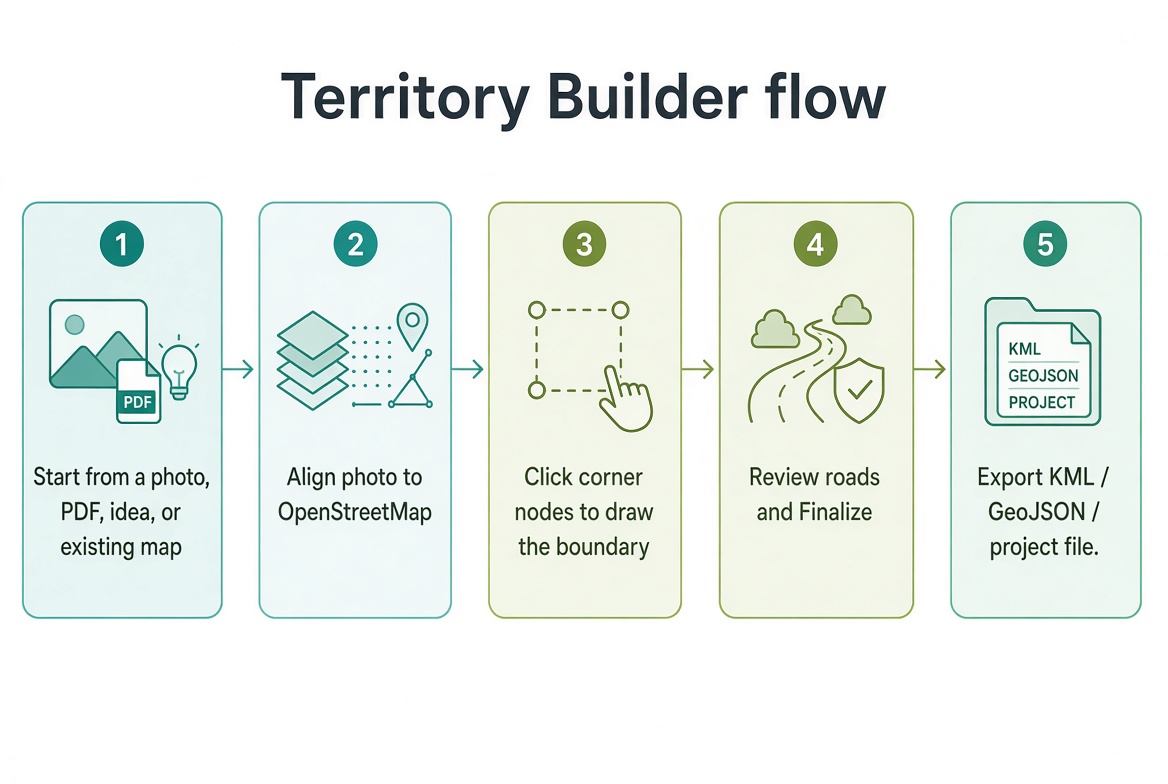 Territory Builder 5-Step Flow Diagram